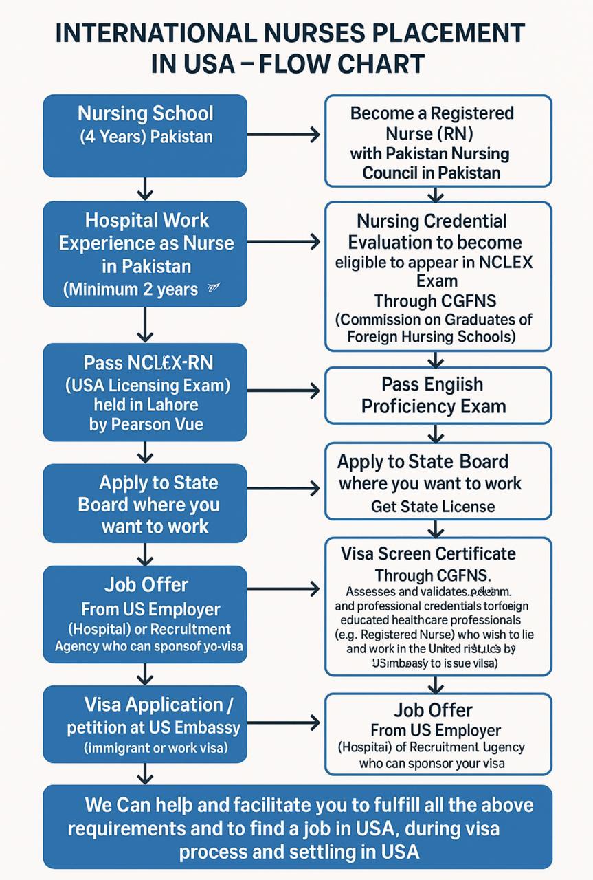 International Nurses Placement in USA – Flow Chart